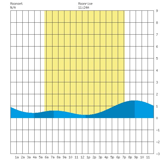 Maluaka Beach tide chart for Wednesday, June 12, 2024