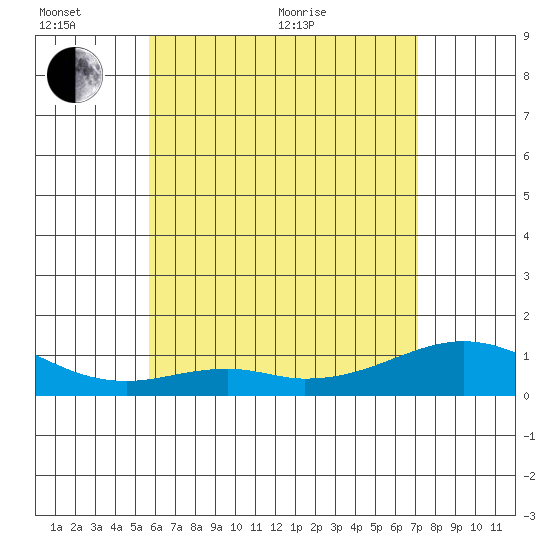 Maluaka Beach tide chart for Thursday, June 13, 2024