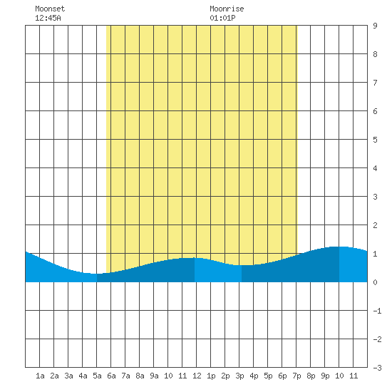 Maluaka Beach tide chart for Friday, June 14, 2024