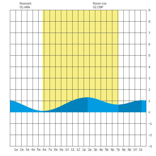 Maluaka Beach tide chart for Sunday, June 16, 2024