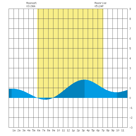 Maluaka Beach tide chart for Wednesday, June 19, 2024