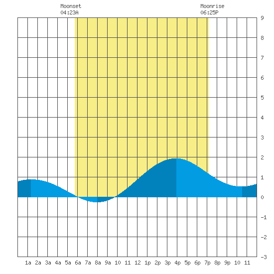 Maluaka Beach tide chart for Thursday, June 20, 2024