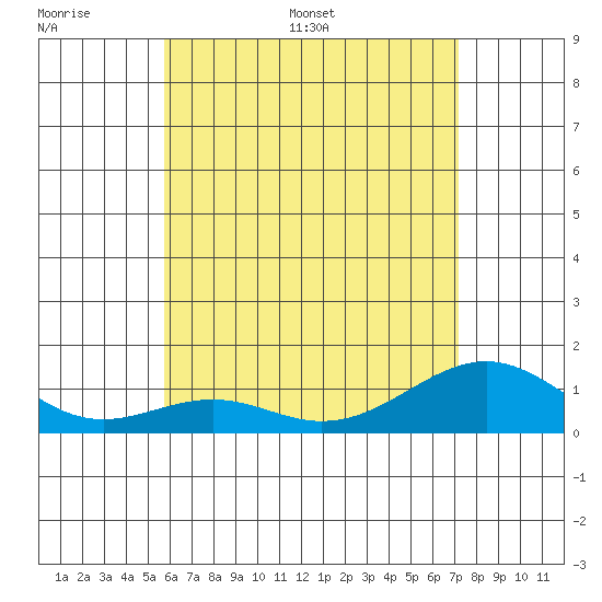 Maluaka Beach tide chart for Thursday, June 27, 2024