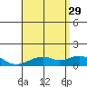 Maluaka Beach tide chart for Saturday, June 29, 2024