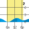 Maluaka Beach tide chart for Sunday, June 2, 2024