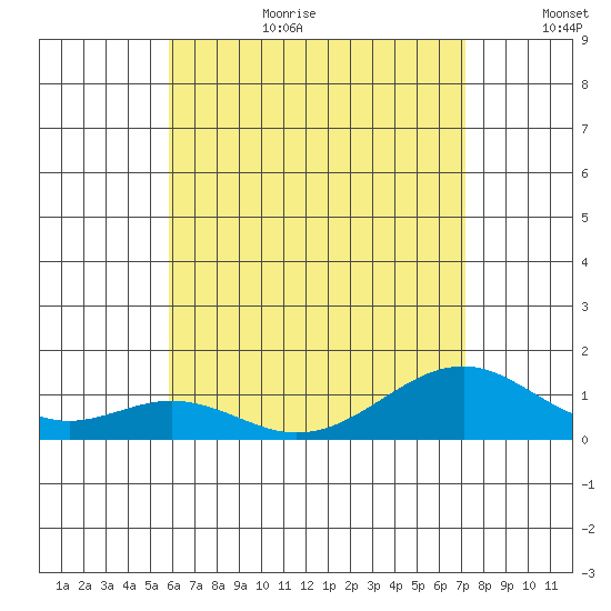 Maluaka Beach tide chart for Wednesday, July 10, 2024