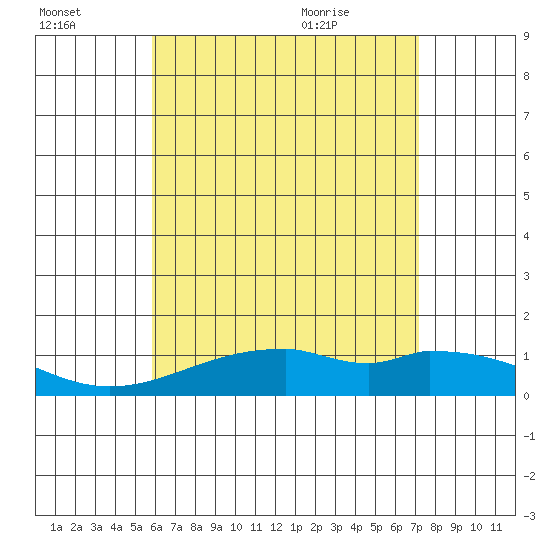 Maluaka Beach tide chart for Sunday, July 14, 2024