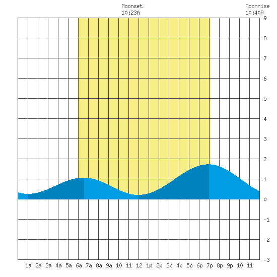 Maluaka Beach tide chart for Thursday, July 25, 2024