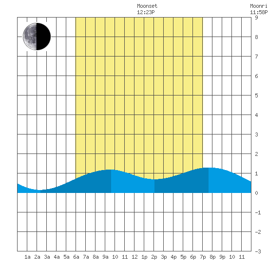 Maluaka Beach tide chart for Saturday, July 27, 2024