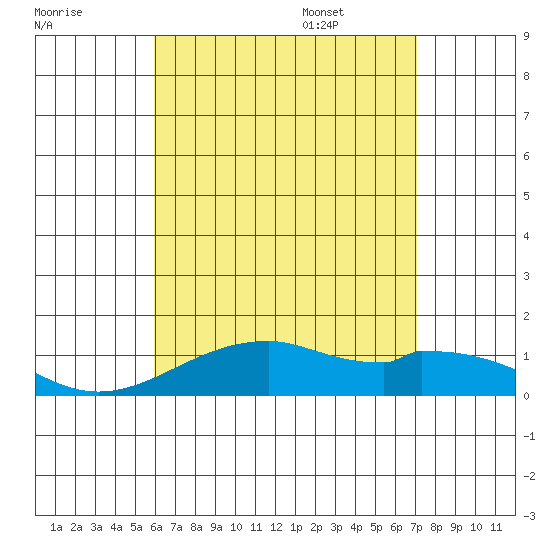 Maluaka Beach tide chart for Sunday, July 28, 2024