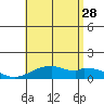 Maluaka Beach tide chart for Sunday, July 28, 2024
