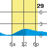 Maluaka Beach tide chart for Monday, July 29, 2024
