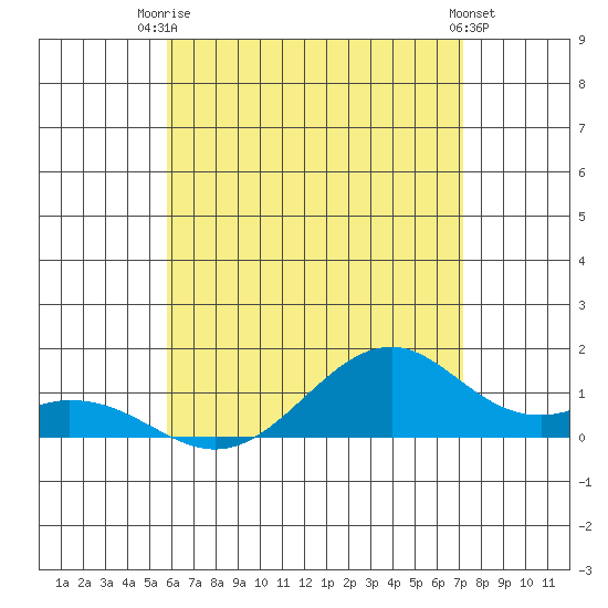Maluaka Beach tide chart for Thursday, July 4, 2024