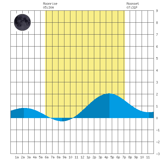 Maluaka Beach tide chart for Friday, July 5, 2024