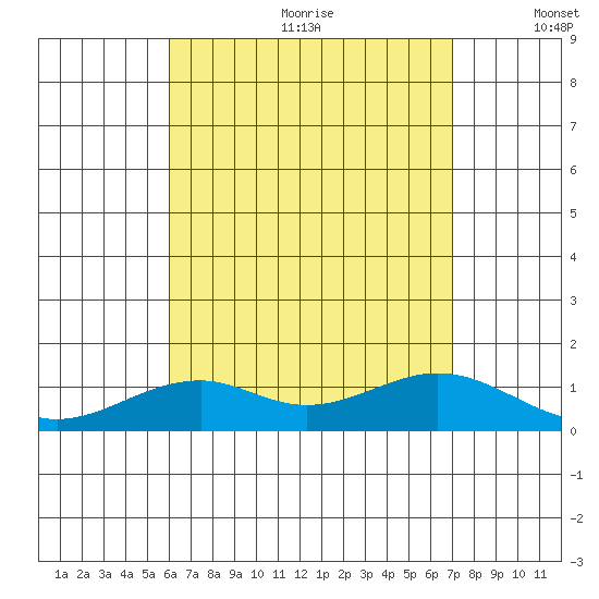 Maluaka Beach tide chart for Saturday, August 10, 2024