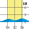 Maluaka Beach tide chart for Saturday, August 10, 2024