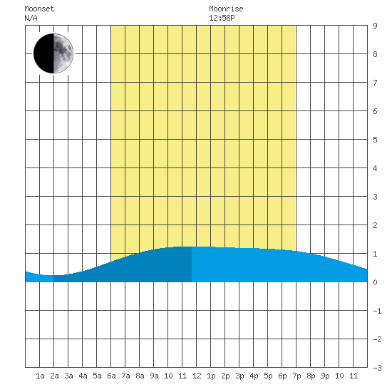 Maluaka Beach tide chart for Monday, August 12, 2024