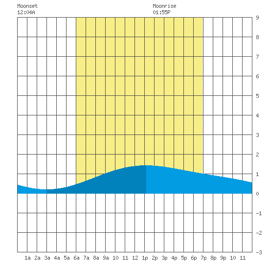Maluaka Beach tide chart for Tuesday, August 13, 2024