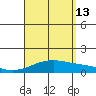 Maluaka Beach tide chart for Tuesday, August 13, 2024