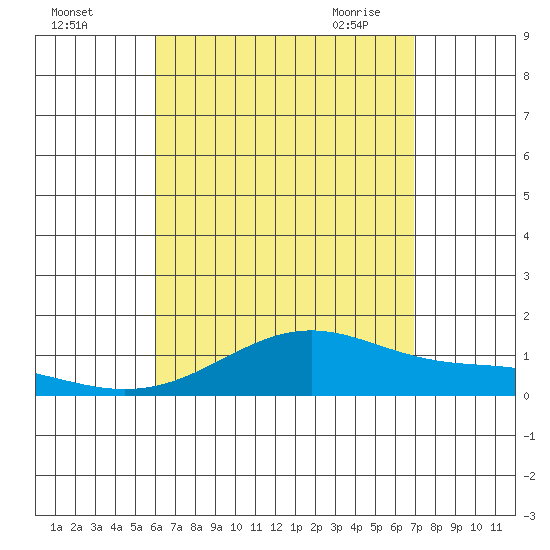 Maluaka Beach tide chart for Wednesday, August 14, 2024