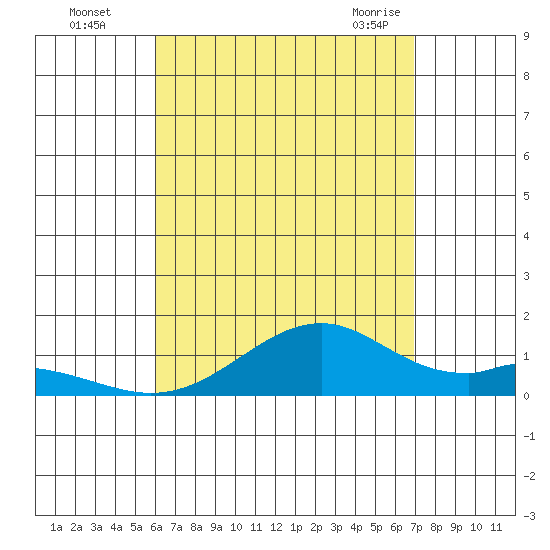 Maluaka Beach tide chart for Thursday, August 15, 2024