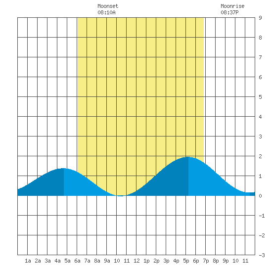 Maluaka Beach tide chart for Wednesday, August 21, 2024