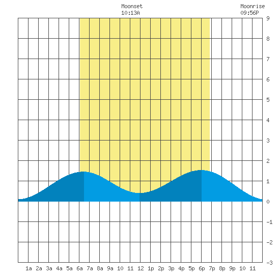 Maluaka Beach tide chart for Friday, August 23, 2024
