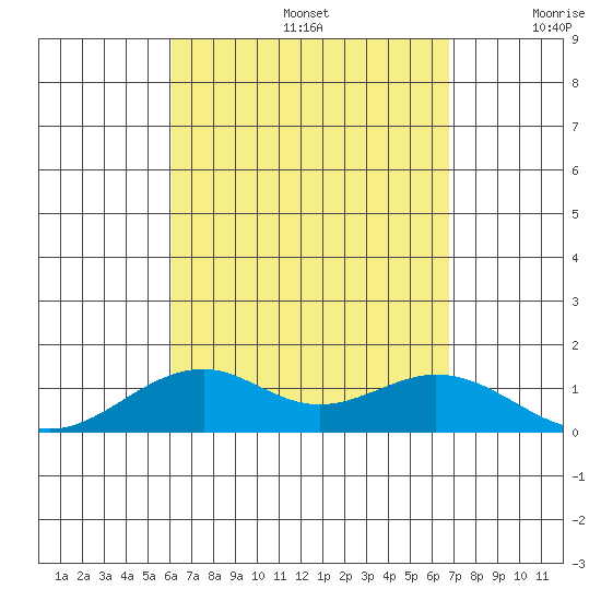 Maluaka Beach tide chart for Saturday, August 24, 2024
