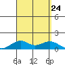 Maluaka Beach tide chart for Saturday, August 24, 2024