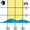 Maluaka Beach tide chart for Sunday, August 25, 2024