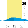Maluaka Beach tide chart for Monday, August 26, 2024
