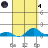 Maluaka Beach tide chart for Sunday, August 4, 2024