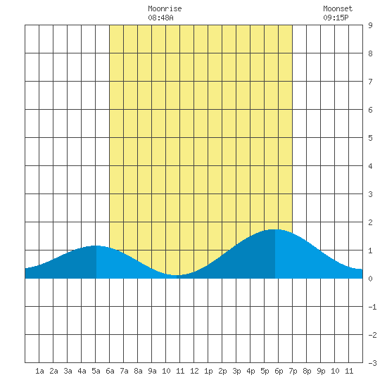 Maluaka Beach tide chart for Wednesday, August 7, 2024