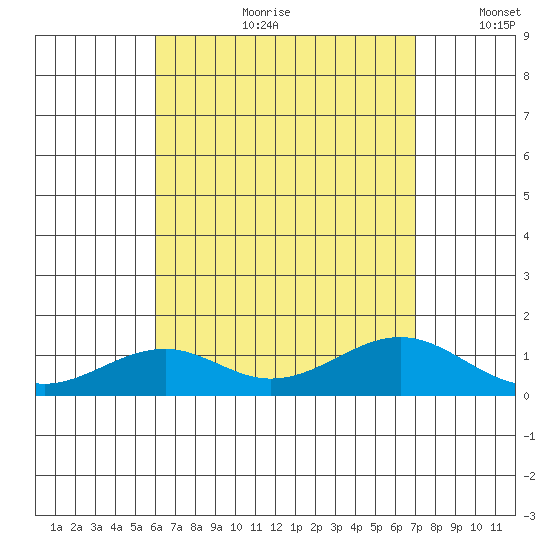 Maluaka Beach tide chart for Friday, August 9, 2024