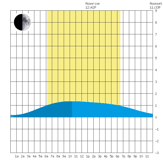 Maluaka Beach tide chart for Tuesday, September 10, 2024