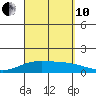 Maluaka Beach tide chart for Tuesday, September 10, 2024