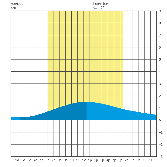 Maluaka Beach tide chart for Wednesday, September 11, 2024