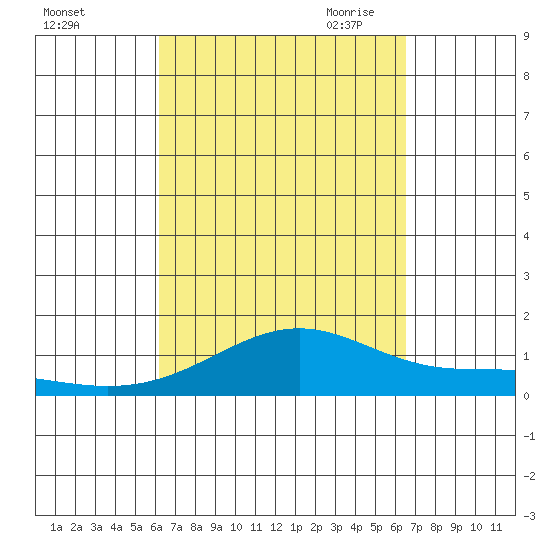 Maluaka Beach tide chart for Thursday, September 12, 2024
