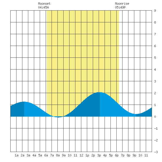 Maluaka Beach tide chart for Monday, September 16, 2024