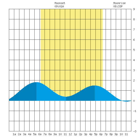 Maluaka Beach tide chart for Friday, September 20, 2024