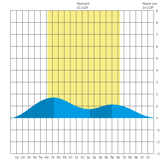 Maluaka Beach tide chart for Sunday, September 22, 2024