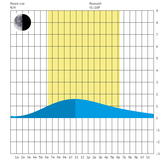 Maluaka Beach tide chart for Tuesday, September 24, 2024