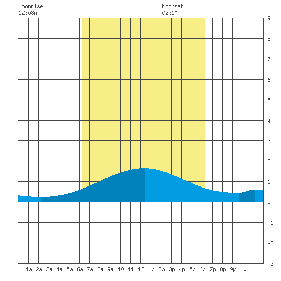 Maluaka Beach tide chart for Wednesday, September 25, 2024