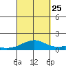 Maluaka Beach tide chart for Wednesday, September 25, 2024