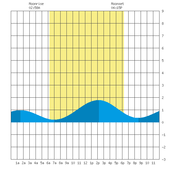 Maluaka Beach tide chart for Saturday, September 28, 2024