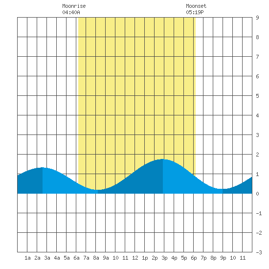 Maluaka Beach tide chart for Monday, September 30, 2024
