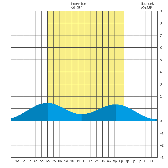 Maluaka Beach tide chart for Saturday, September 7, 2024