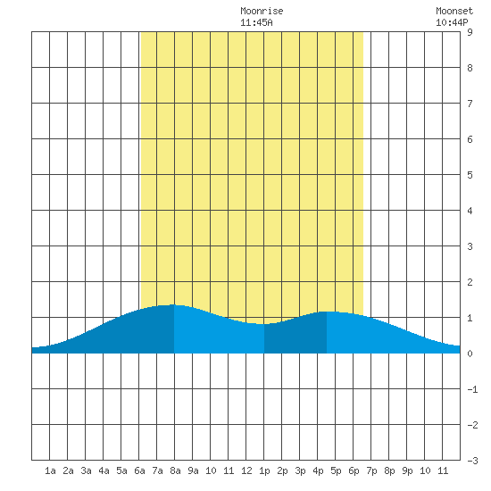 Maluaka Beach tide chart for Monday, September 9, 2024