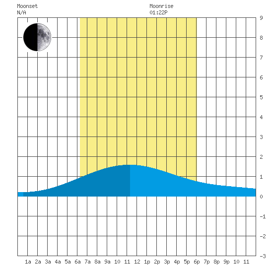 Maluaka Beach tide chart for Thursday, October 10, 2024