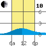 Maluaka Beach tide chart for Thursday, October 10, 2024